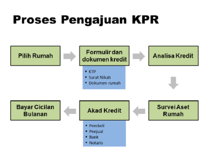 Proses pembelian rumah dijelaskan Proses pembelian rumah dijelaskan