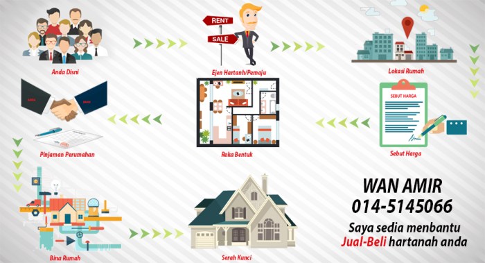 Proses pembelian rumah dijelaskan terbaru