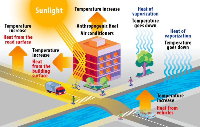 Mitigation measures uhi factors phenomenon moisture surfaces uhu Mitigation measures uhi factors phenomenon moisture surfaces uhu